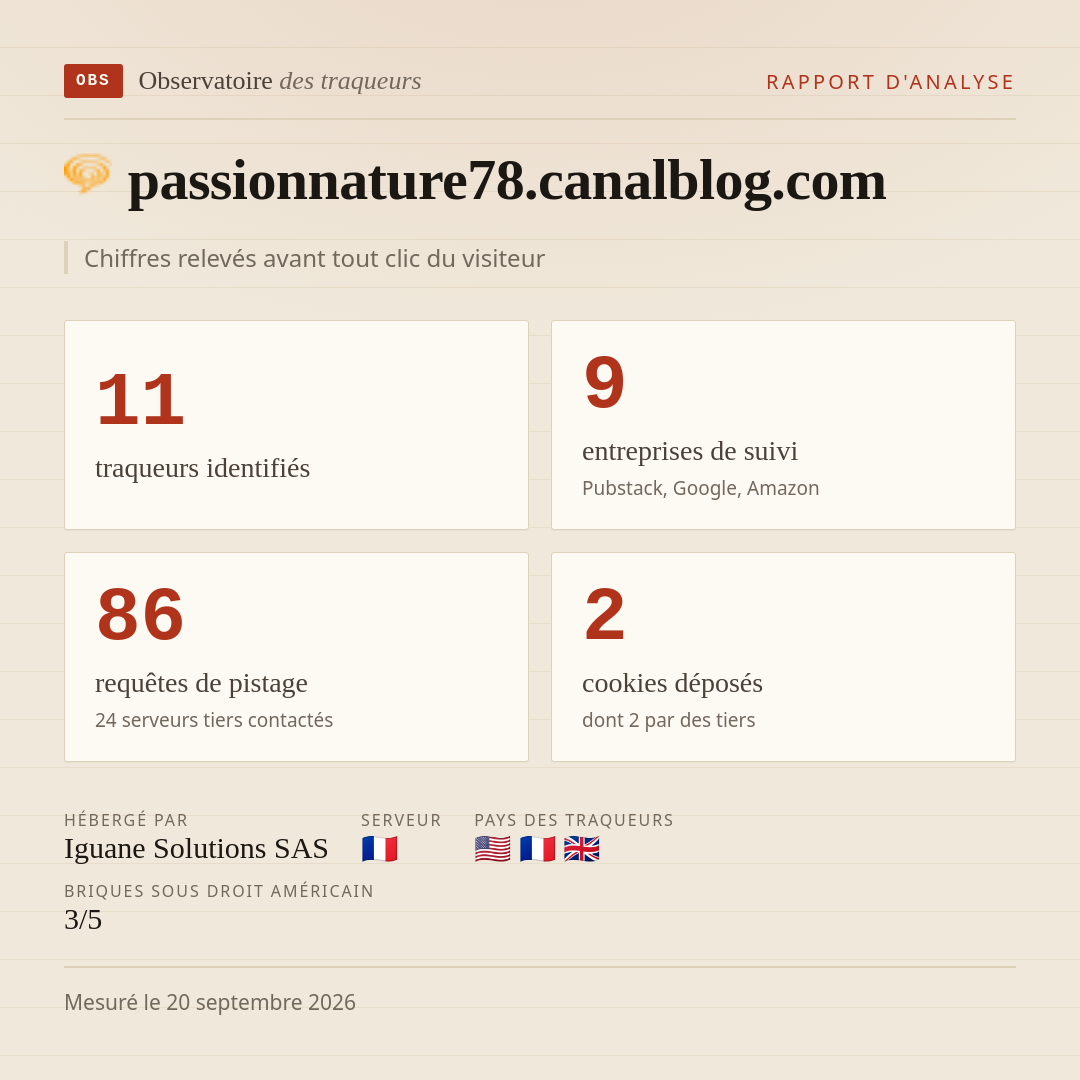passionnature78.canalblog.com : 11 traqueurs identifiés, 9 entreprises de suivi, 86 requêtes de pistage. Chiffres relevés avant tout clic du visiteur.