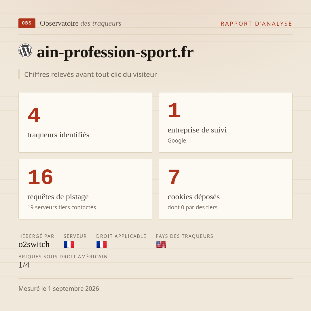 ain-profession-sport.fr : 4 traqueurs identifiés, 1 entreprise de suivi, 16 requêtes de pistage. Chiffres relevés avant tout clic du visiteur.