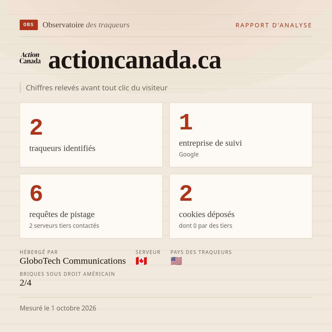 actioncanada.ca : 2 traqueurs identifiés, 1 entreprise de suivi, 6 requêtes de pistage. Chiffres relevés avant tout clic du visiteur.