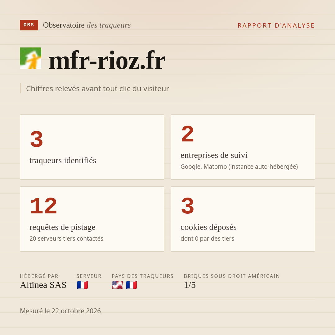 mfr-rioz.fr : 3 traqueurs identifiés, 2 entreprises de suivi, 12 requêtes de pistage. Chiffres relevés avant tout clic du visiteur.
