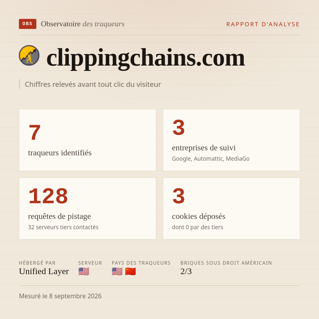 clippingchains.com : 7 traqueurs identifiés, 3 entreprises de suivi, 128 requêtes de pistage. Chiffres relevés avant tout clic du visiteur.