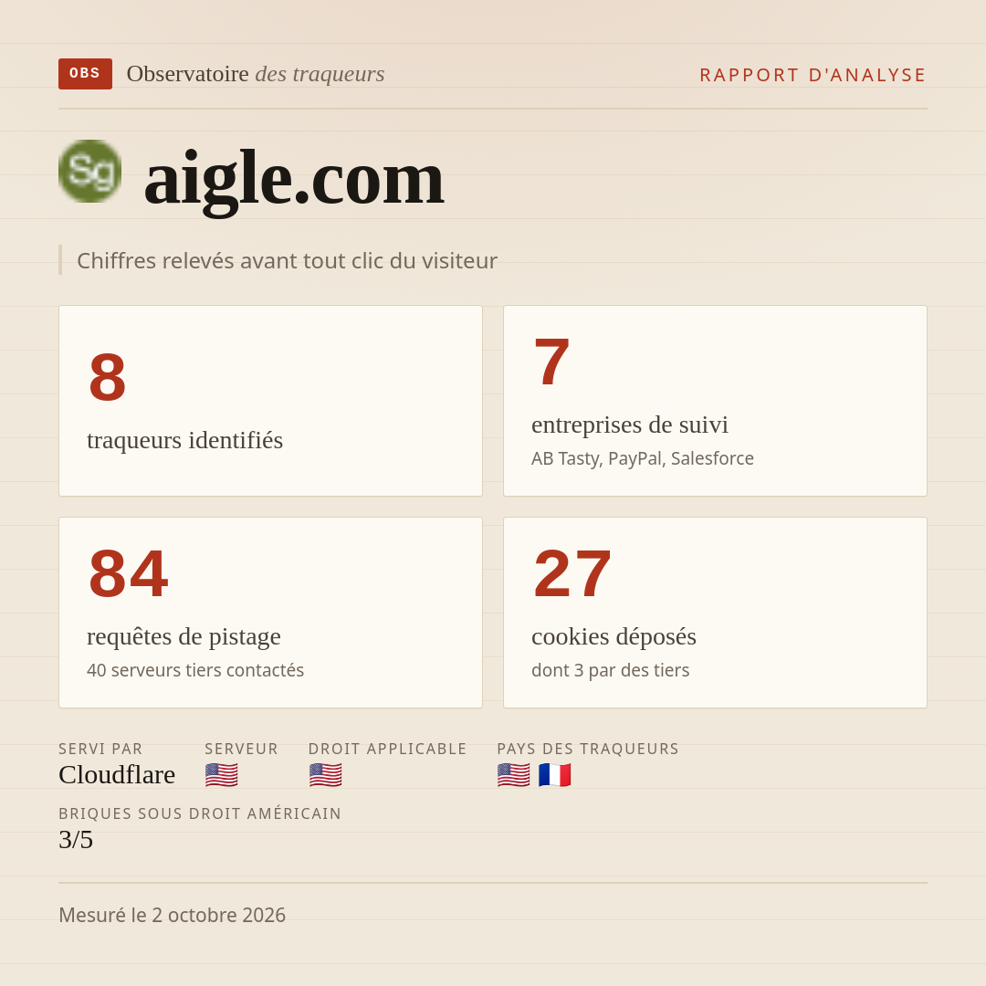 aigle.com : 8 traqueurs identifiés, 7 entreprises de suivi, 84 requêtes de pistage. Chiffres relevés avant tout clic du visiteur.