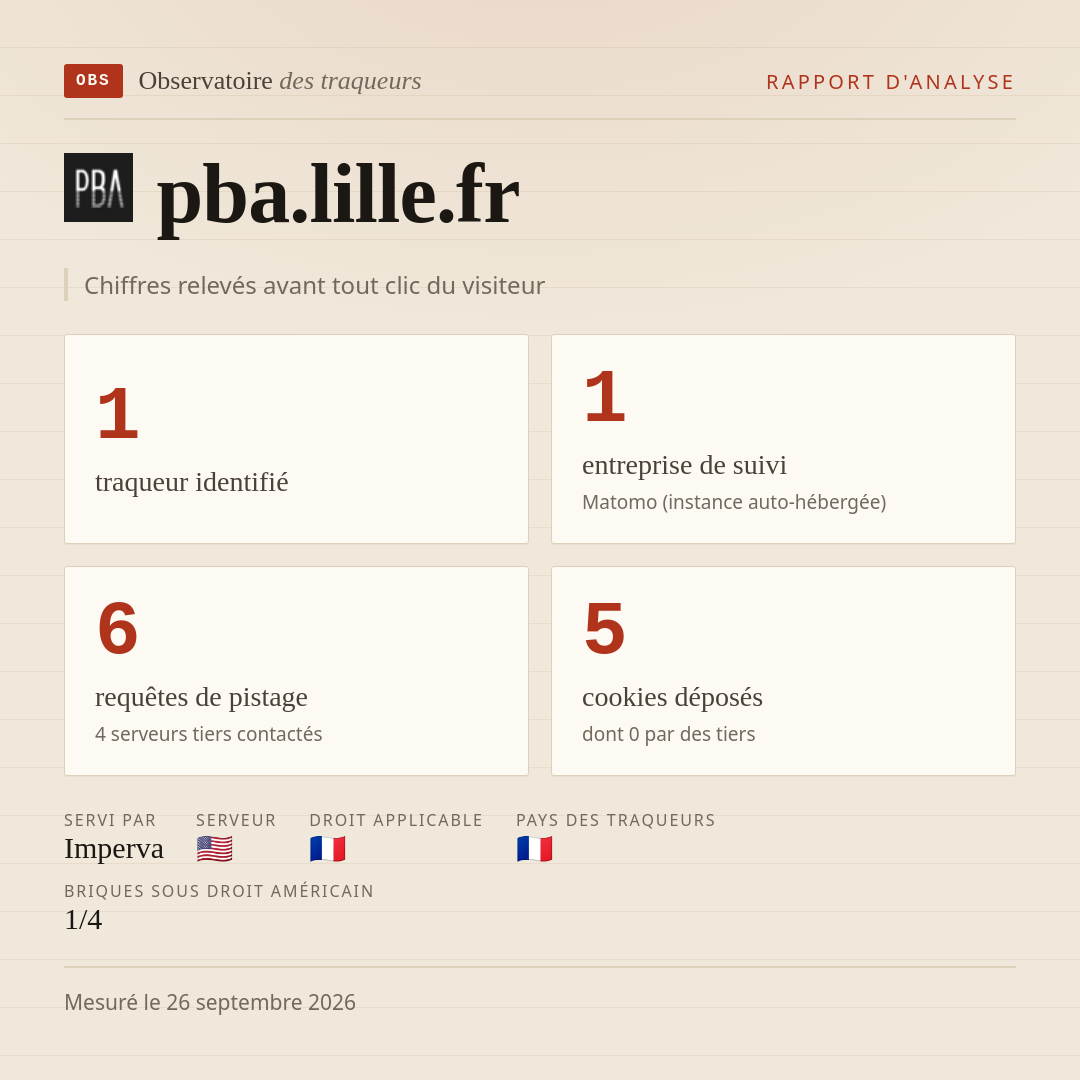 pba.lille.fr : 1 traqueur identifié, 1 entreprise de suivi, 6 requêtes de pistage. Chiffres relevés avant tout clic du visiteur.