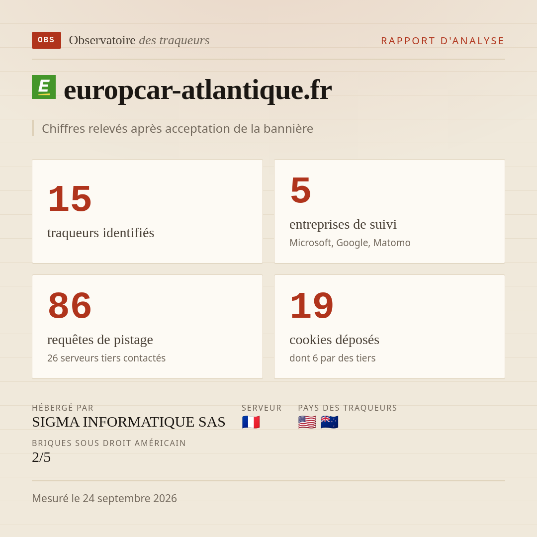 europcar-atlantique.fr : 15 traqueurs identifiés, 5 entreprises de suivi, 86 requêtes de pistage. Chiffres relevés après acceptation de la bannière.