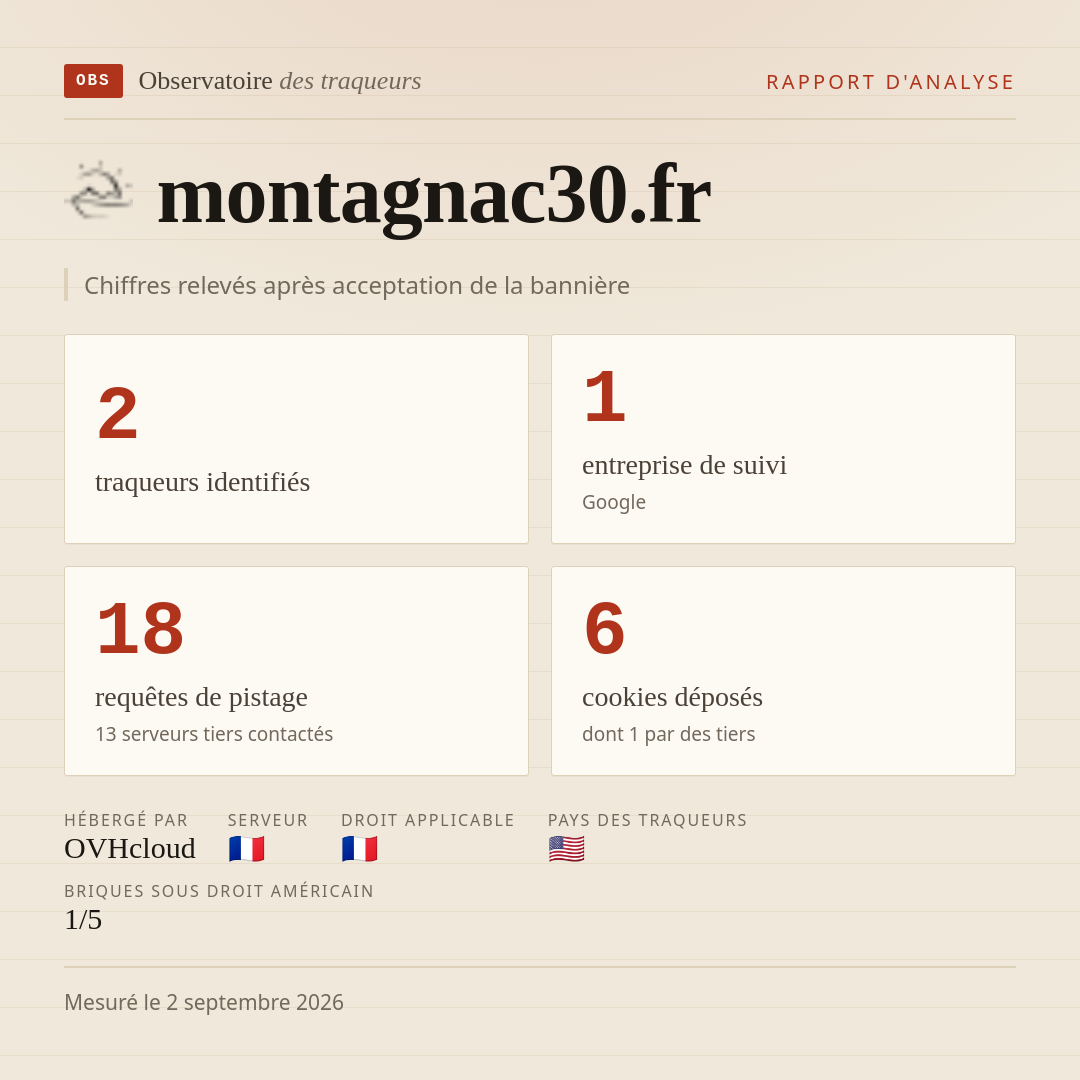 montagnac30.fr : 2 traqueurs identifiés, 1 entreprise de suivi, 18 requêtes de pistage. Chiffres relevés après acceptation de la bannière.