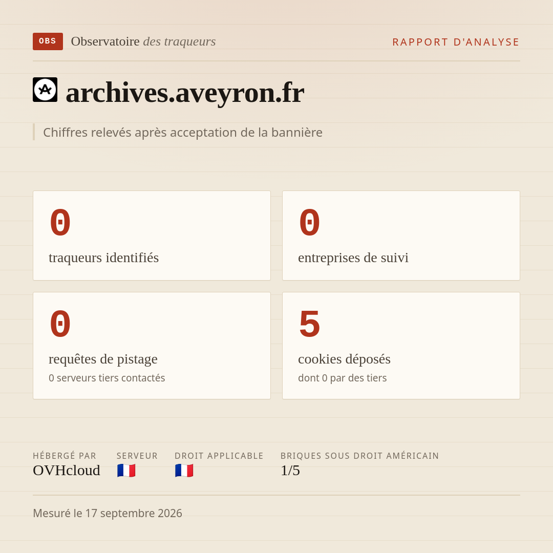 archives.aveyron.fr : 0 traqueurs identifiés, 0 entreprises de suivi, 0 requêtes de pistage. Chiffres relevés après acceptation de la bannière.