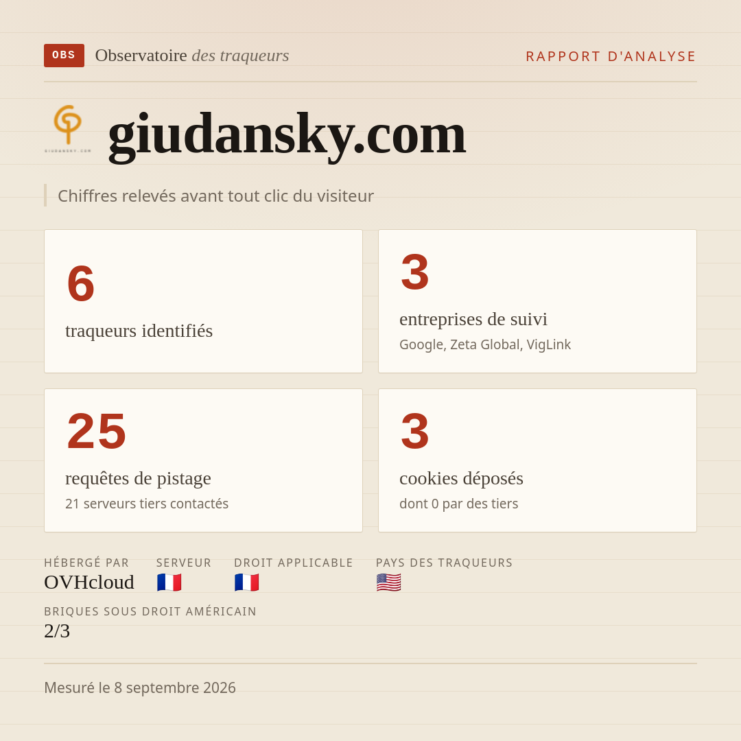 giudansky.com : 6 traqueurs identifiés, 3 entreprises de suivi, 25 requêtes de pistage. Chiffres relevés avant tout clic du visiteur.
