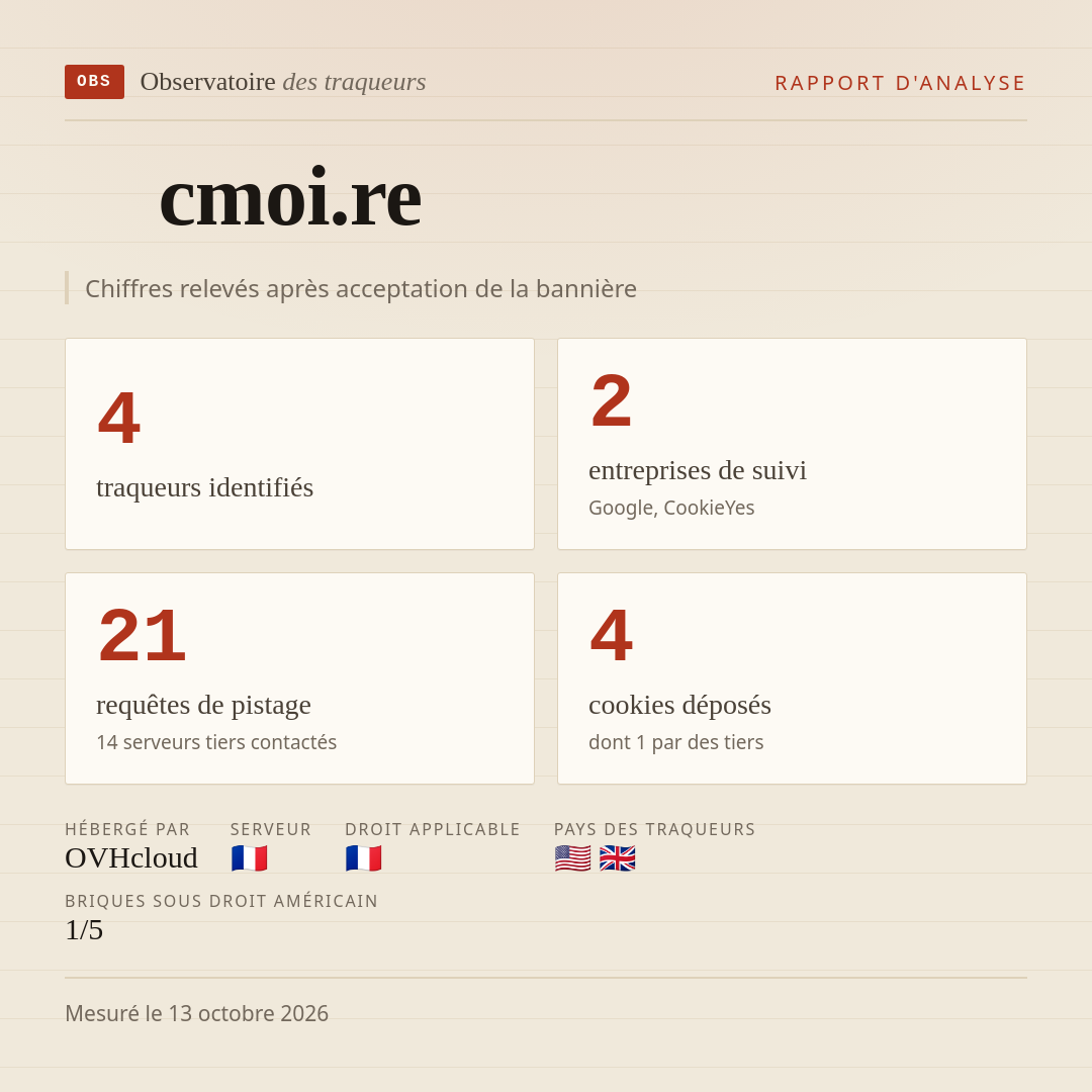 cmoi.re : 4 traqueurs identifiés, 2 entreprises de suivi, 21 requêtes de pistage. Chiffres relevés après acceptation de la bannière.