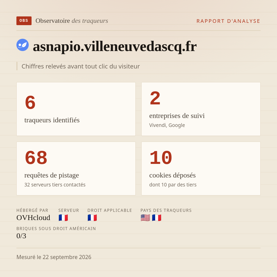 asnapio.villeneuvedascq.fr : 6 traqueurs identifiés, 2 entreprises de suivi, 68 requêtes de pistage. Chiffres relevés avant tout clic du visiteur.