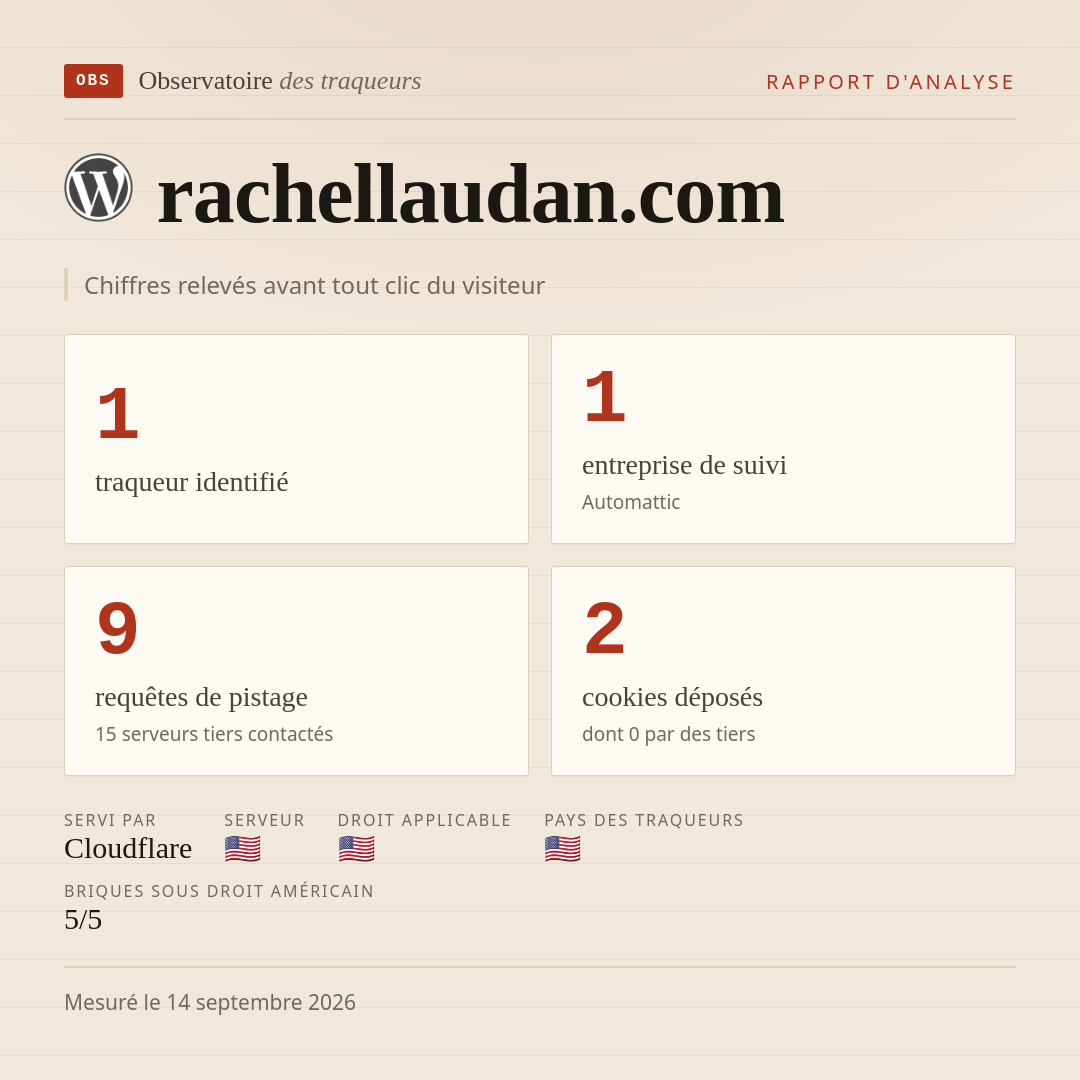 rachellaudan.com : 1 traqueur identifié, 1 entreprise de suivi, 9 requêtes de pistage. Chiffres relevés avant tout clic du visiteur.