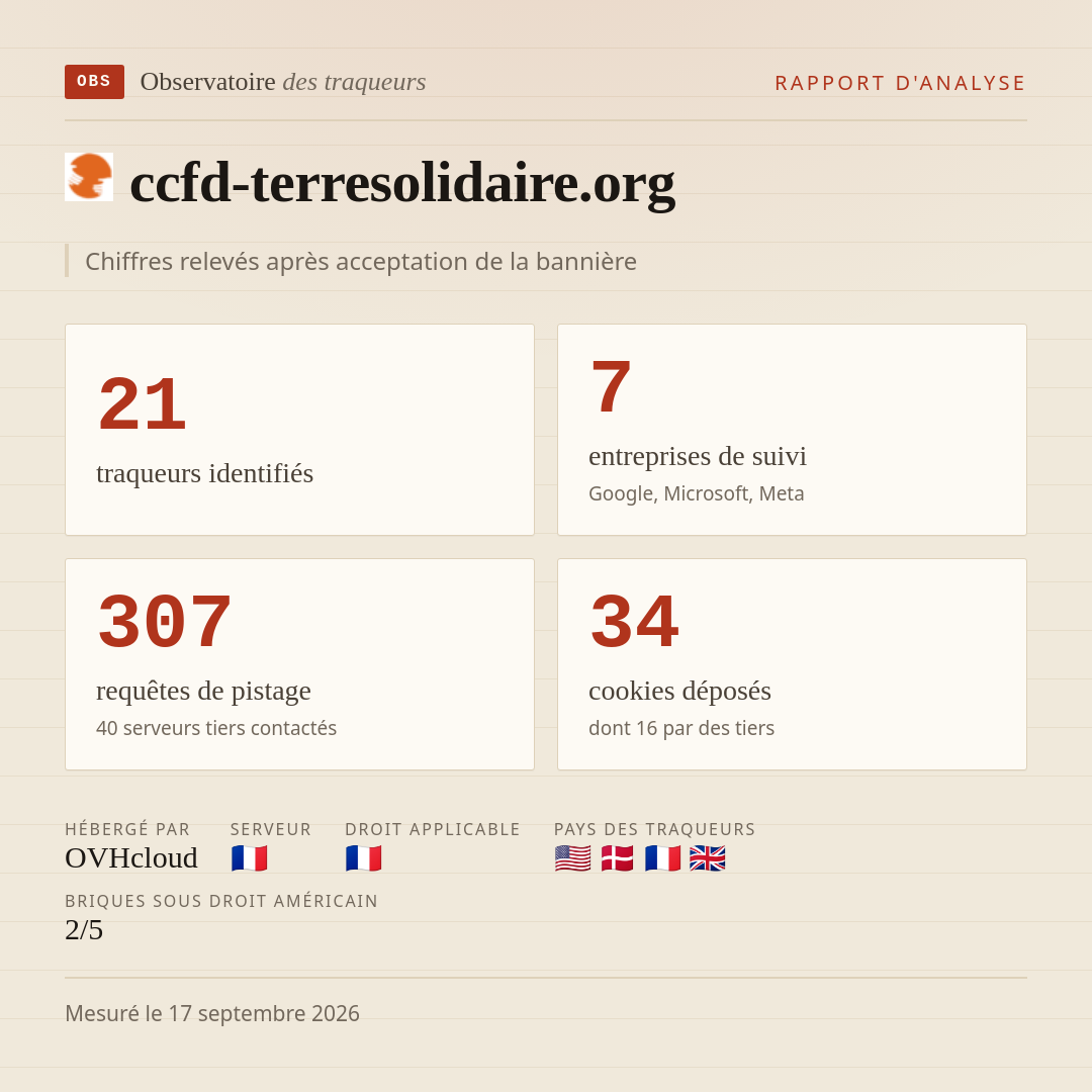 ccfd-terresolidaire.org : 21 traqueurs identifiés, 7 entreprises de suivi, 307 requêtes de pistage. Chiffres relevés après acceptation de la bannière.