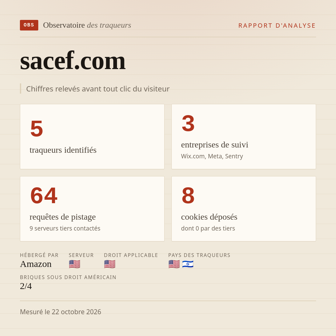sacef.com : 5 traqueurs identifiés, 3 entreprises de suivi, 64 requêtes de pistage. Chiffres relevés avant tout clic du visiteur.