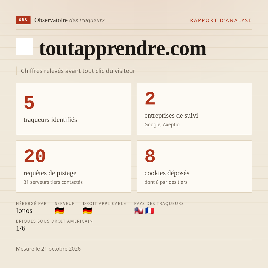 toutapprendre.com : 5 traqueurs identifiés, 2 entreprises de suivi, 20 requêtes de pistage. Chiffres relevés avant tout clic du visiteur.