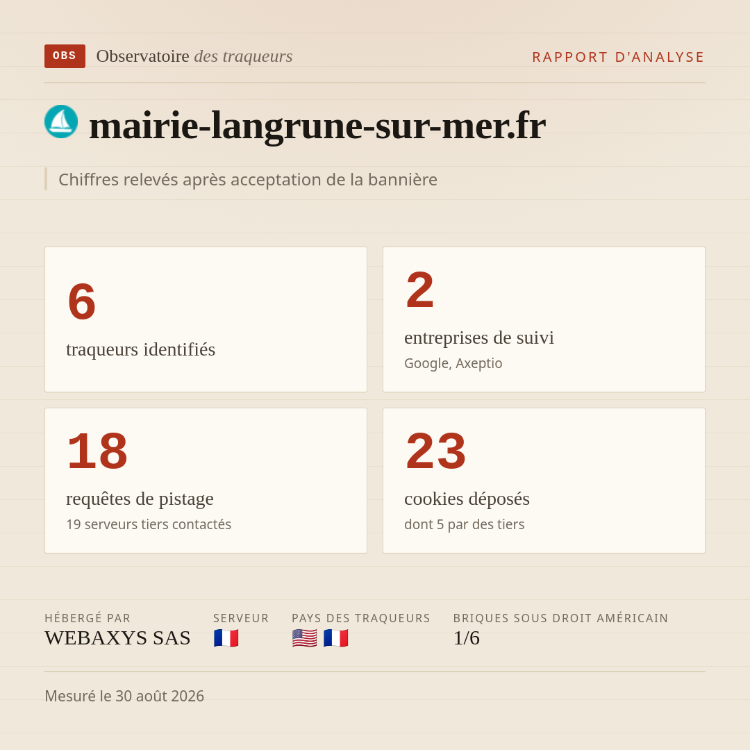 mairie-langrune-sur-mer.fr : 6 traqueurs identifiés, 2 entreprises de suivi, 18 requêtes de pistage. Chiffres relevés après acceptation de la bannière.
