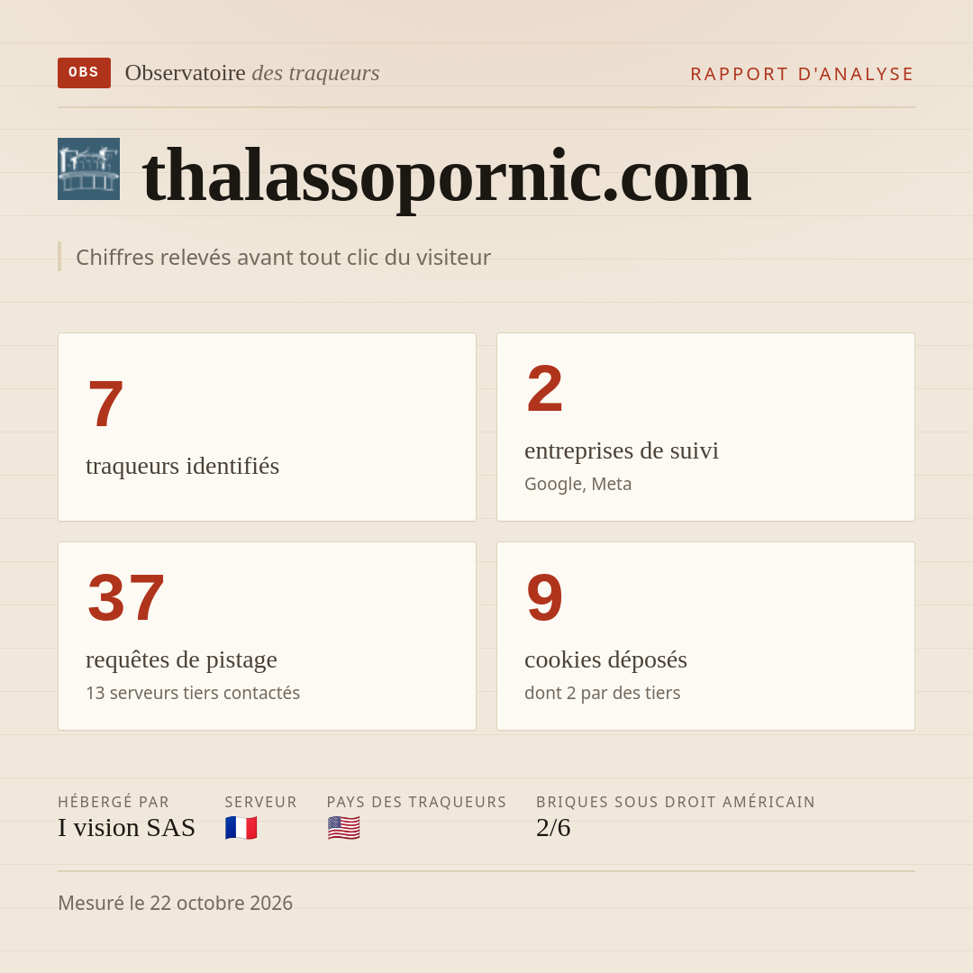 thalassopornic.com : 7 traqueurs identifiés, 2 entreprises de suivi, 37 requêtes de pistage. Chiffres relevés avant tout clic du visiteur.