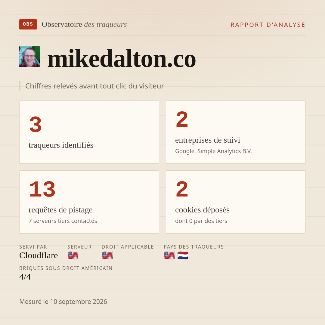 mikedalton.co : 3 traqueurs identifiés, 2 entreprises de suivi, 13 requêtes de pistage. Chiffres relevés avant tout clic du visiteur.