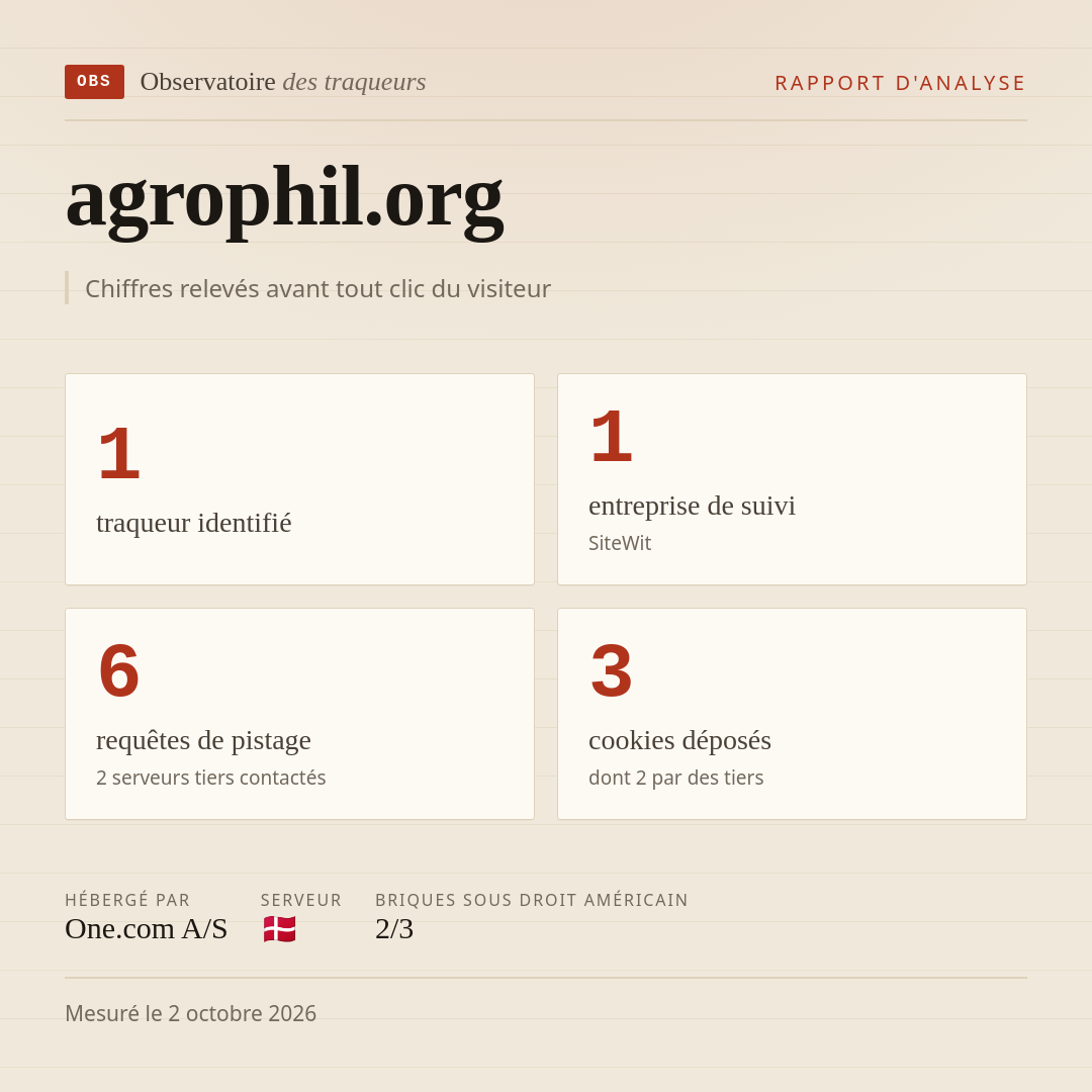 agrophil.org : 1 traqueur identifié, 1 entreprise de suivi, 6 requêtes de pistage. Chiffres relevés avant tout clic du visiteur.