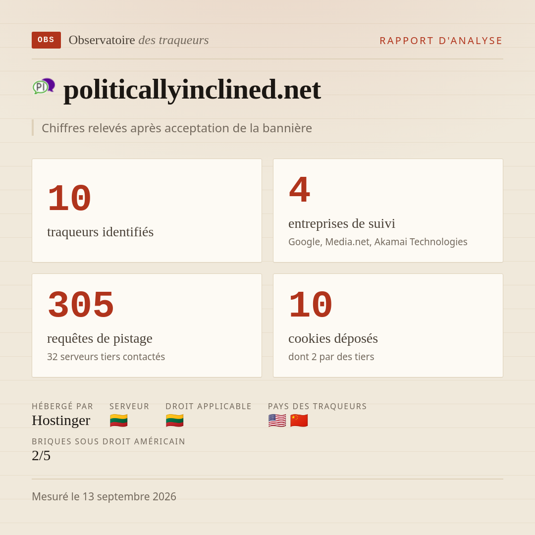 politicallyinclined.net : 10 traqueurs identifiés, 4 entreprises de suivi, 305 requêtes de pistage. Chiffres relevés après acceptation de la bannière.