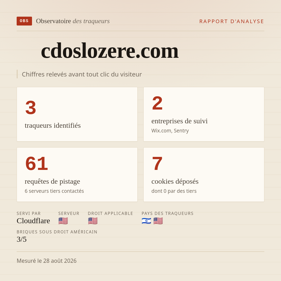 cdoslozere.com : 3 traqueurs identifiés, 2 entreprises de suivi, 61 requêtes de pistage. Chiffres relevés avant tout clic du visiteur.