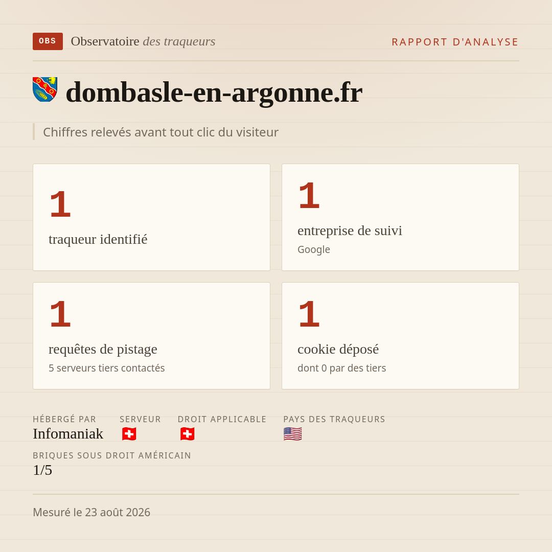 dombasle-en-argonne.fr : 1 traqueur identifié, 1 entreprise de suivi, 1 requêtes de pistage. Chiffres relevés avant tout clic du visiteur.