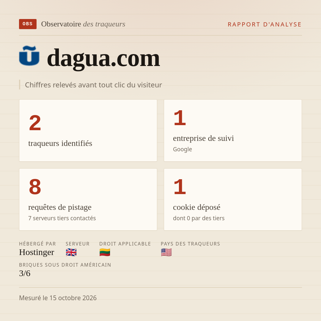 dagua.com : 2 traqueurs identifiés, 1 entreprise de suivi, 8 requêtes de pistage. Chiffres relevés avant tout clic du visiteur.
