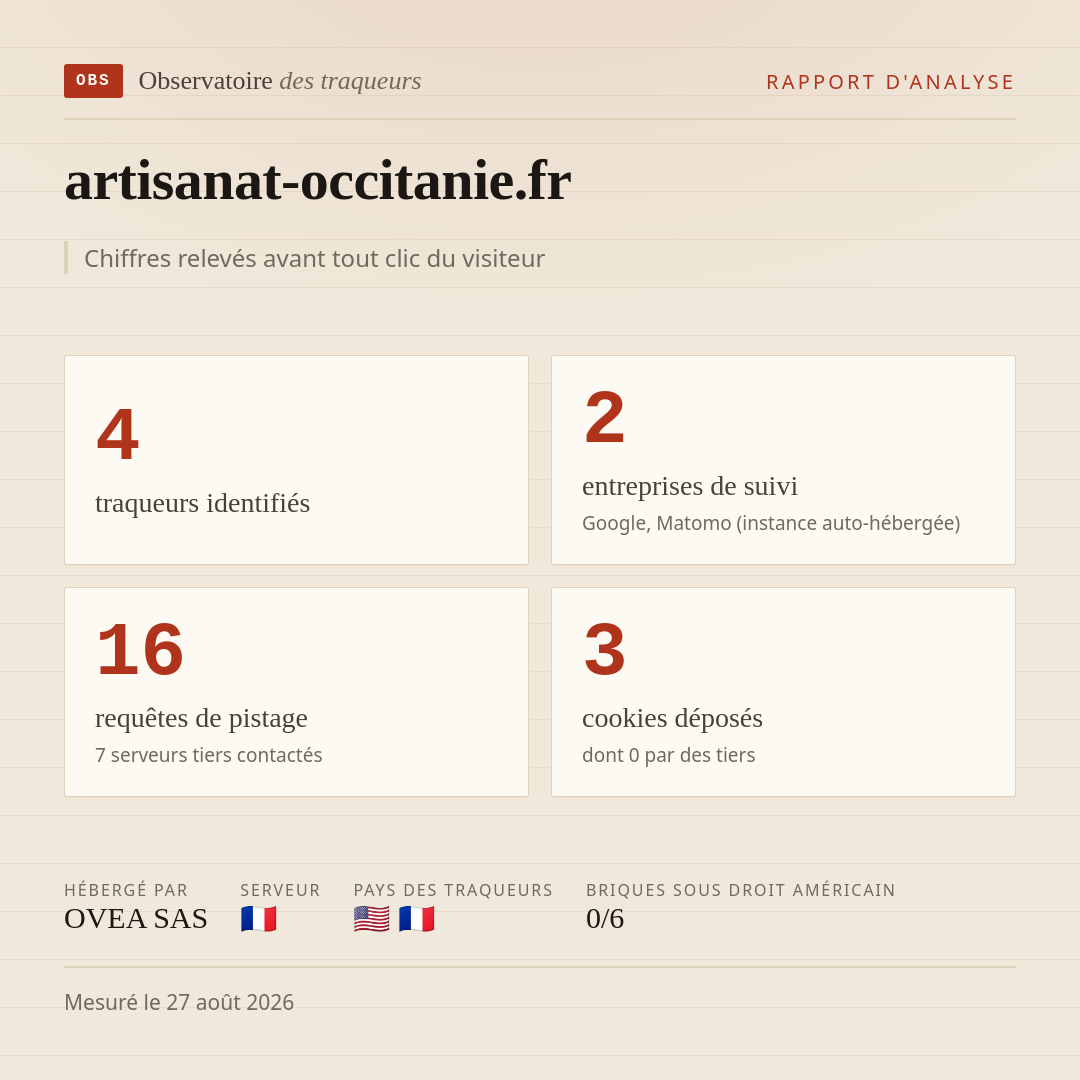 artisanat-occitanie.fr : 4 traqueurs identifiés, 2 entreprises de suivi, 16 requêtes de pistage. Chiffres relevés avant tout clic du visiteur.