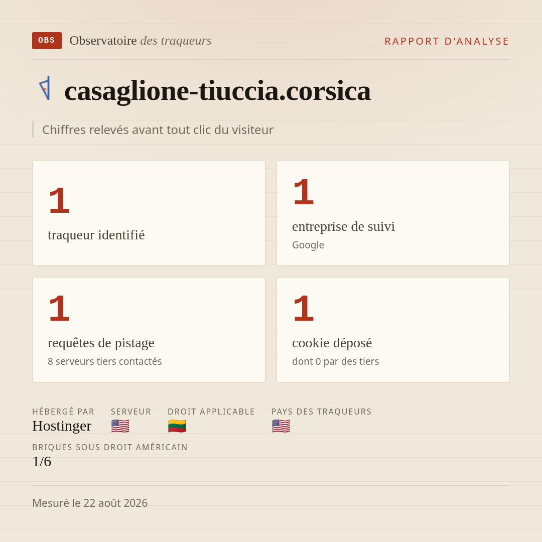 casaglione-tiuccia.corsica : 1 traqueur identifié, 1 entreprise de suivi, 1 requêtes de pistage. Chiffres relevés avant tout clic du visiteur.