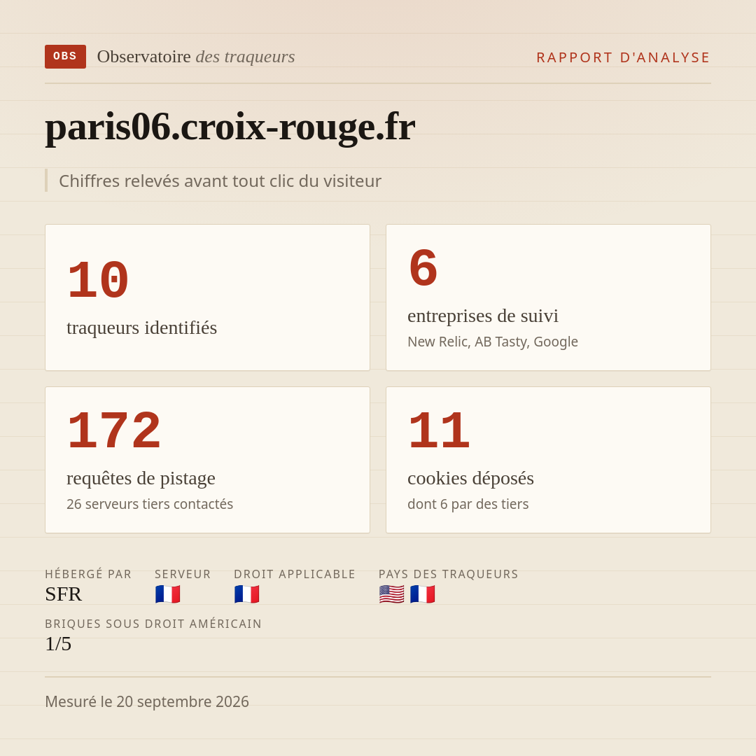 paris06.croix-rouge.fr : 10 traqueurs identifiés, 6 entreprises de suivi, 172 requêtes de pistage. Chiffres relevés avant tout clic du visiteur.