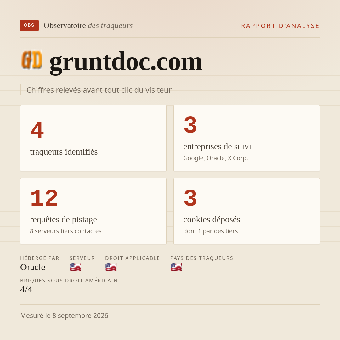 gruntdoc.com : 4 traqueurs identifiés, 3 entreprises de suivi, 12 requêtes de pistage. Chiffres relevés avant tout clic du visiteur.