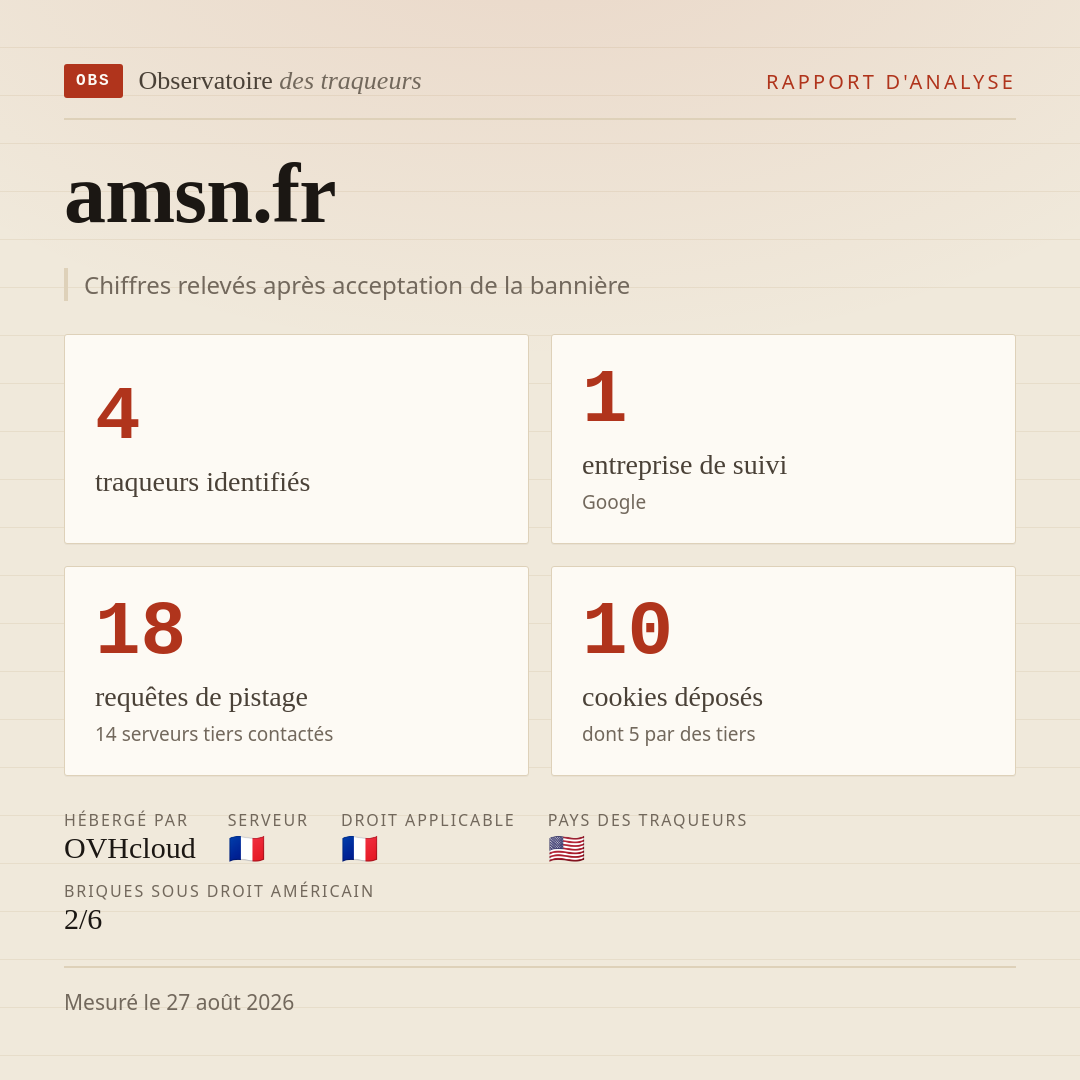 amsn.fr : 4 traqueurs identifiés, 1 entreprise de suivi, 18 requêtes de pistage. Chiffres relevés après acceptation de la bannière.