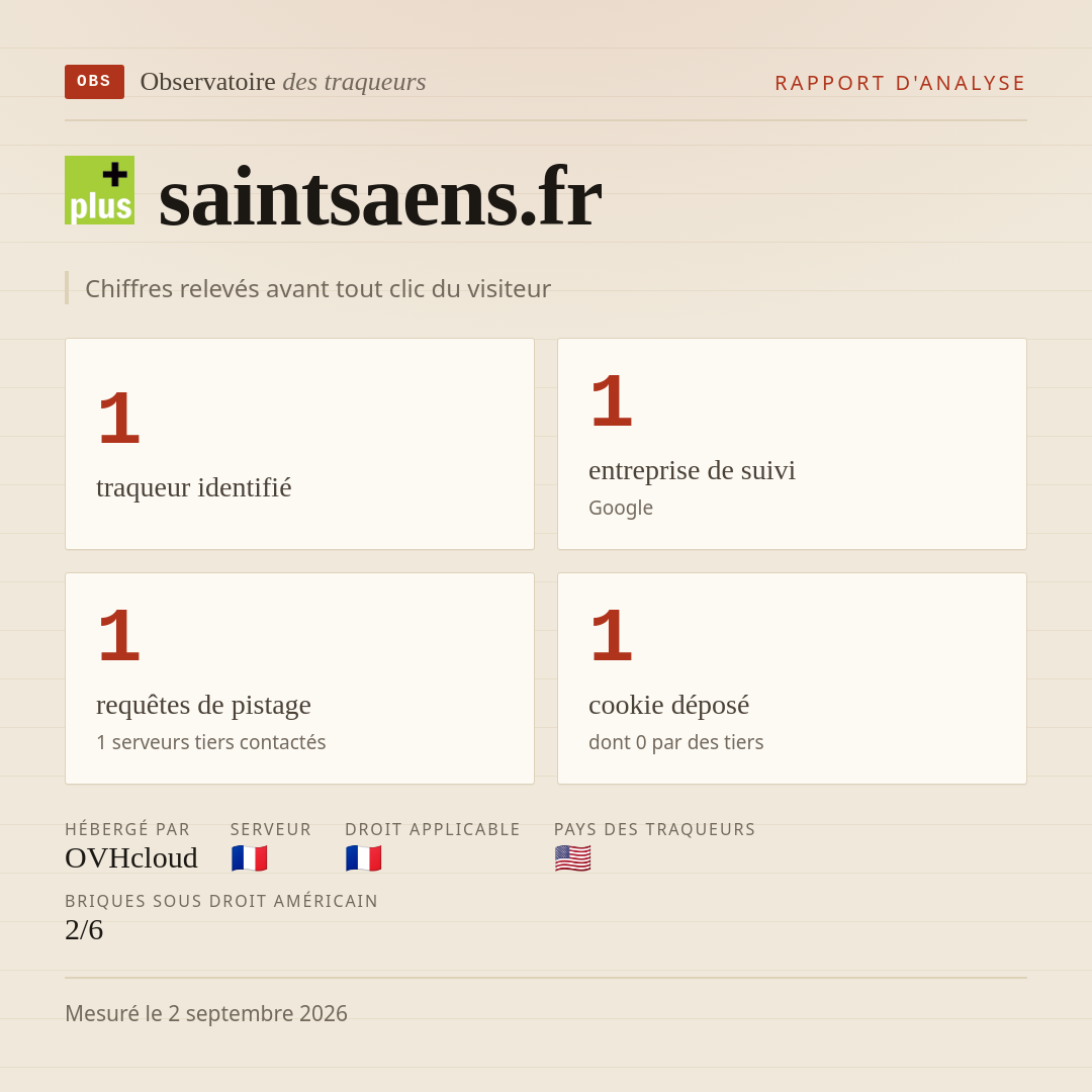 saintsaens.fr : 1 traqueur identifié, 1 entreprise de suivi, 1 requêtes de pistage. Chiffres relevés avant tout clic du visiteur.