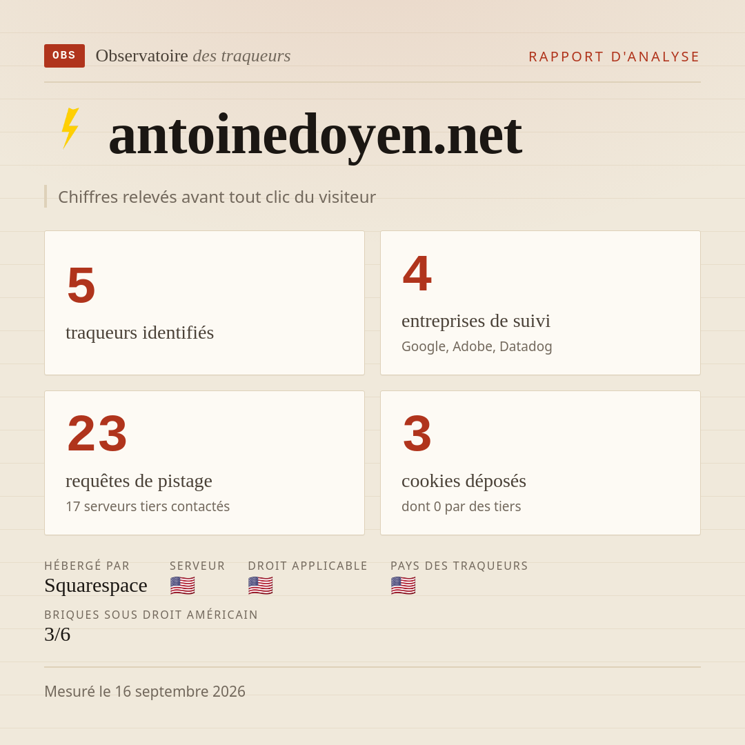 antoinedoyen.net : 5 traqueurs identifiés, 4 entreprises de suivi, 23 requêtes de pistage. Chiffres relevés avant tout clic du visiteur.