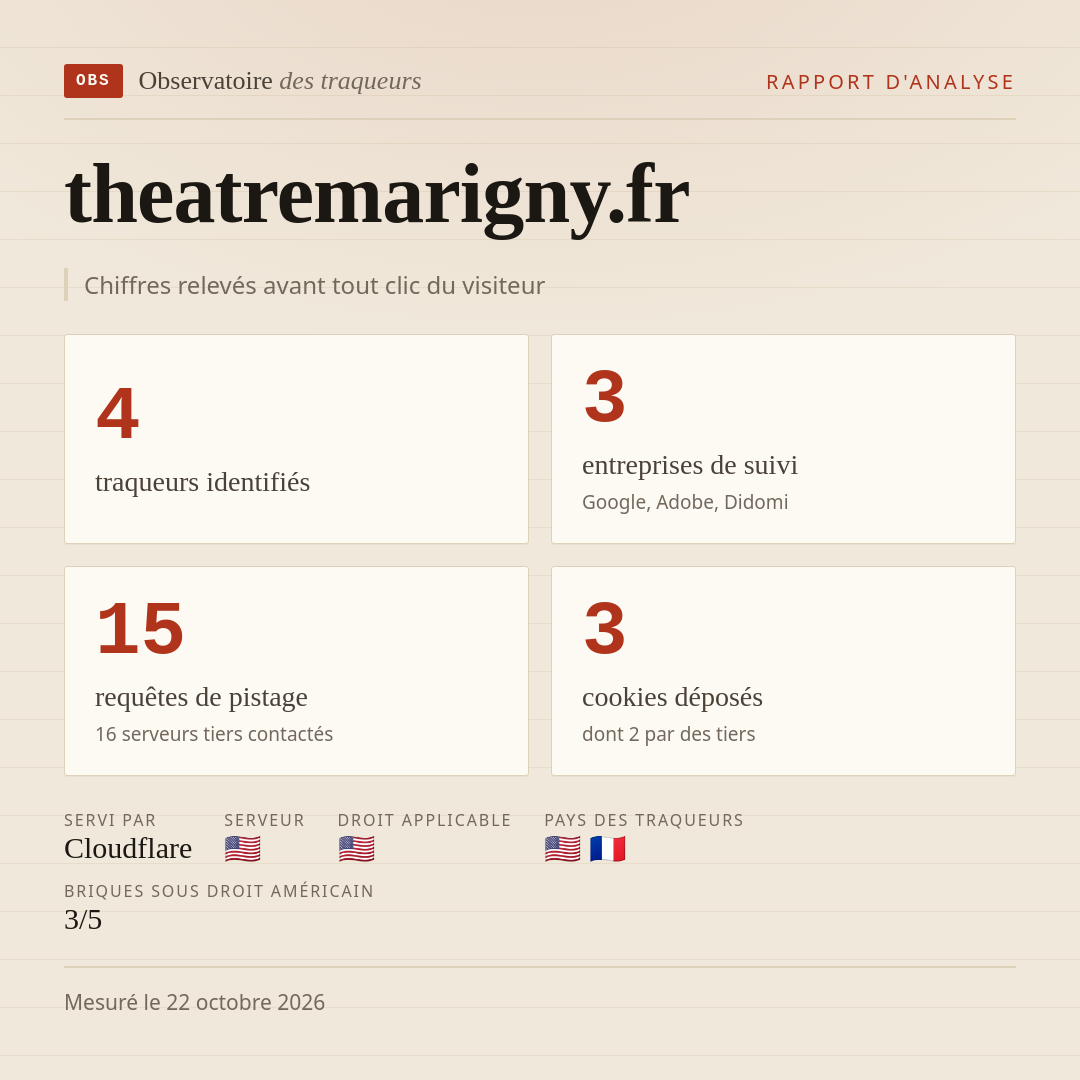 theatremarigny.fr : 4 traqueurs identifiés, 3 entreprises de suivi, 15 requêtes de pistage. Chiffres relevés avant tout clic du visiteur.