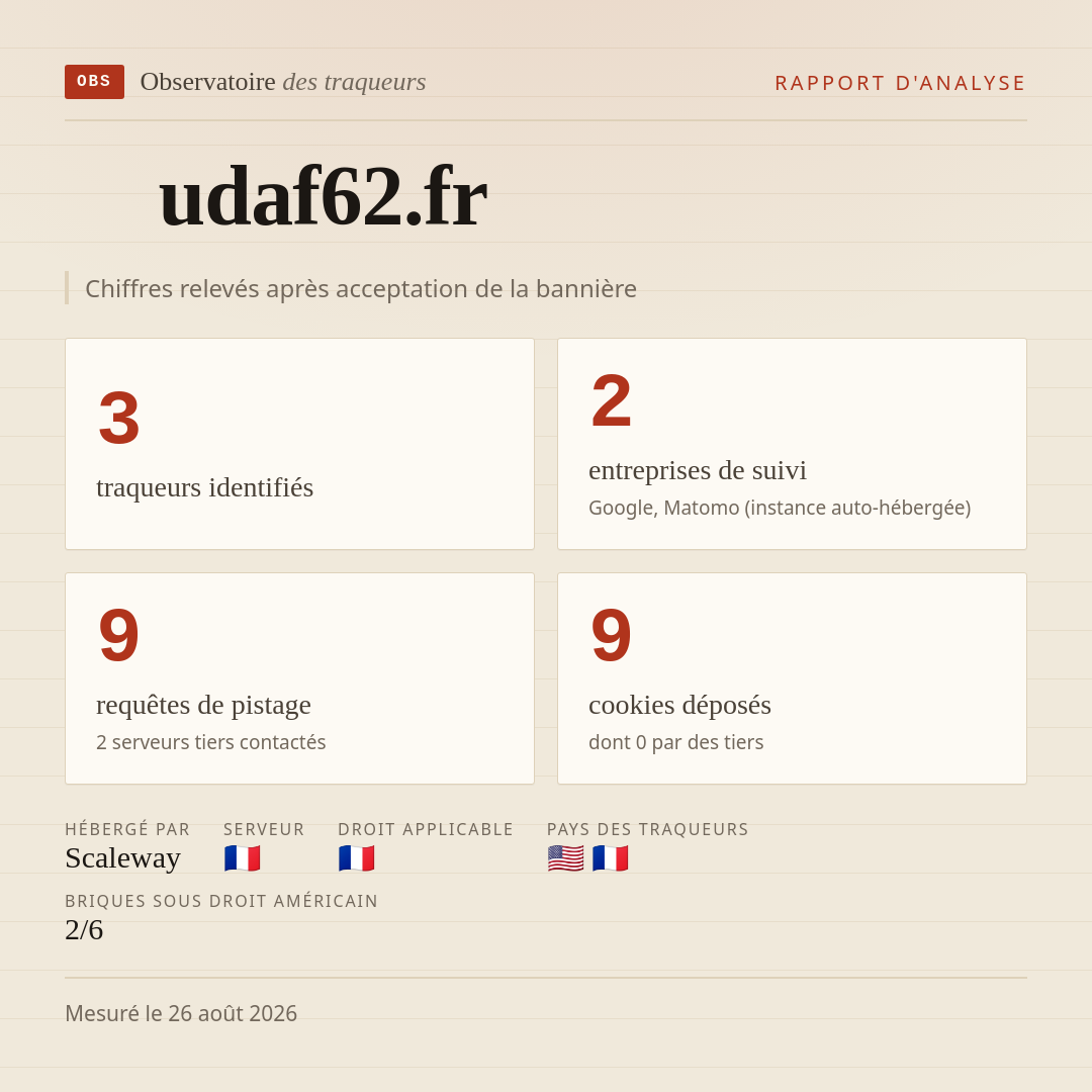 udaf62.fr : 3 traqueurs identifiés, 2 entreprises de suivi, 9 requêtes de pistage. Chiffres relevés après acceptation de la bannière.