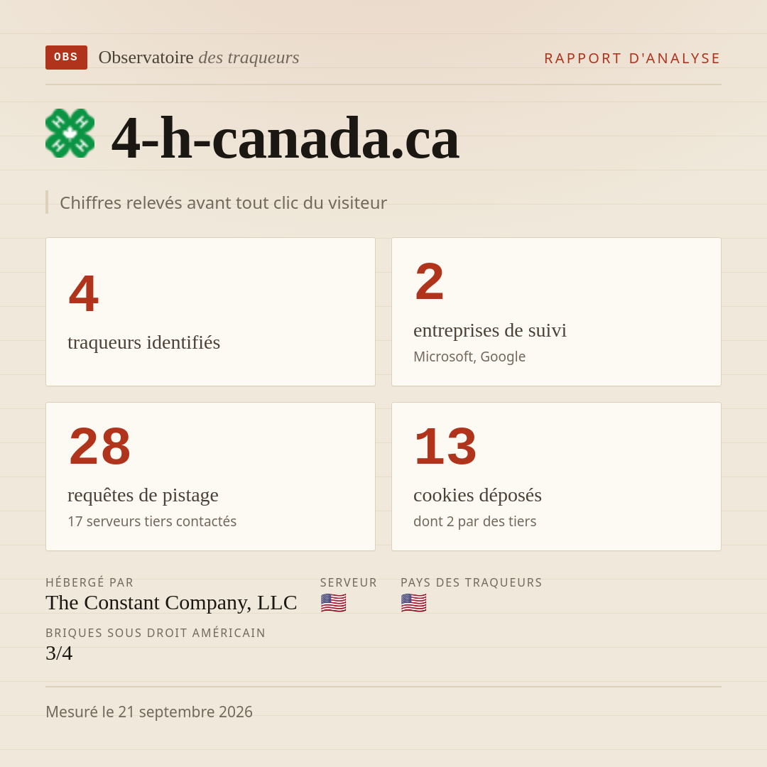 4-h-canada.ca : 4 traqueurs identifiés, 2 entreprises de suivi, 28 requêtes de pistage. Chiffres relevés avant tout clic du visiteur.