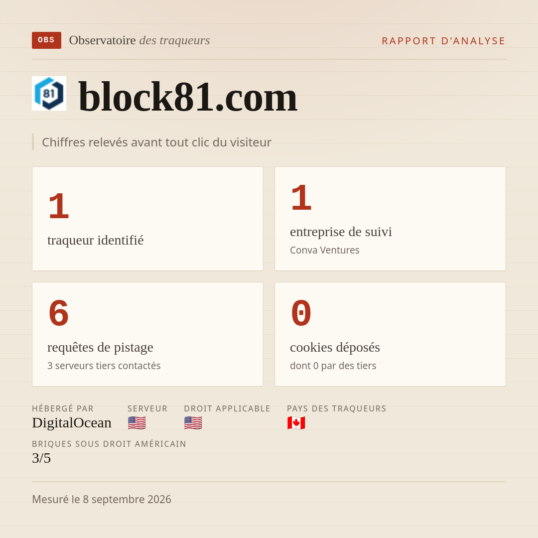 block81.com : 1 traqueur identifié, 1 entreprise de suivi, 6 requêtes de pistage. Chiffres relevés avant tout clic du visiteur.