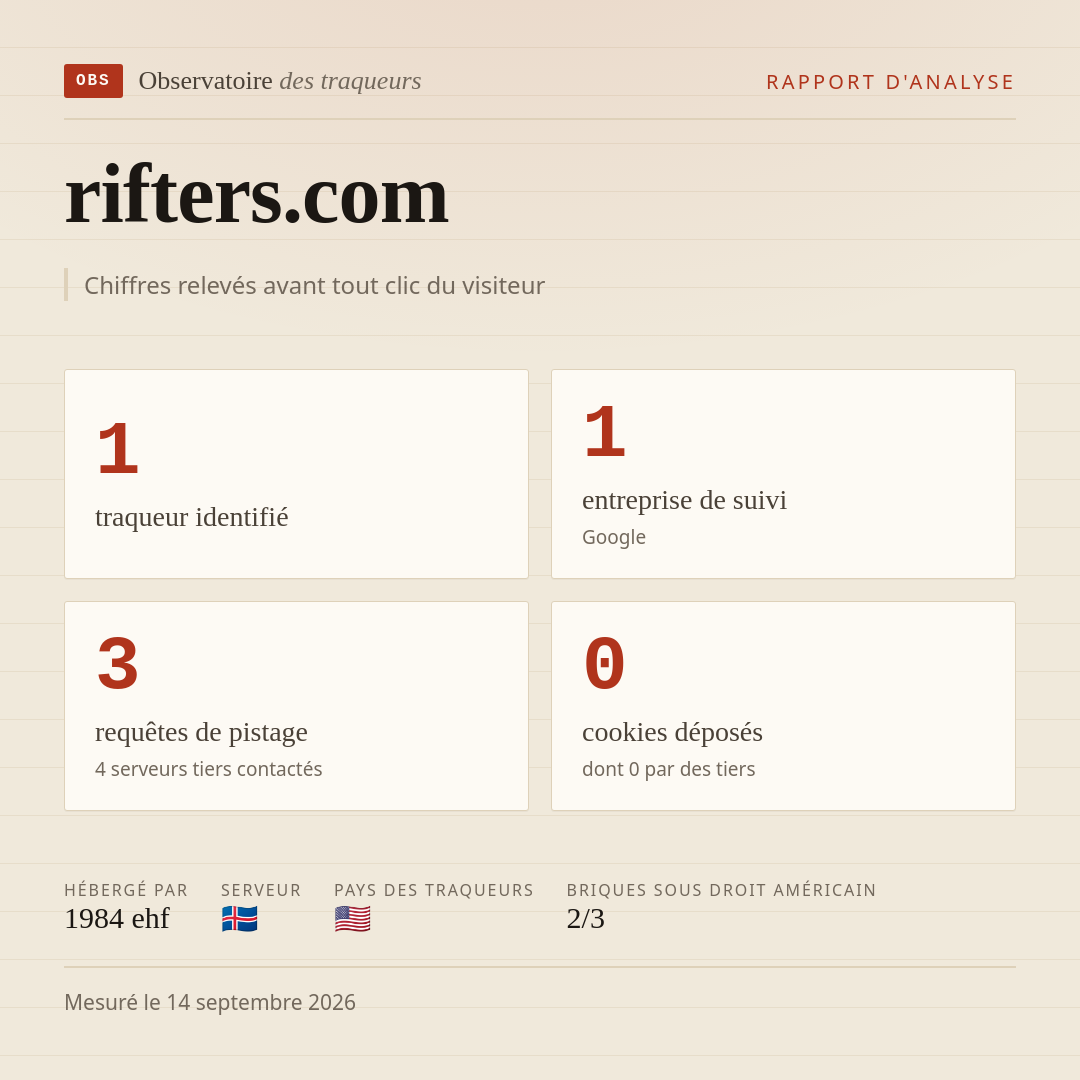 rifters.com : 1 traqueur identifié, 1 entreprise de suivi, 3 requêtes de pistage. Chiffres relevés avant tout clic du visiteur.