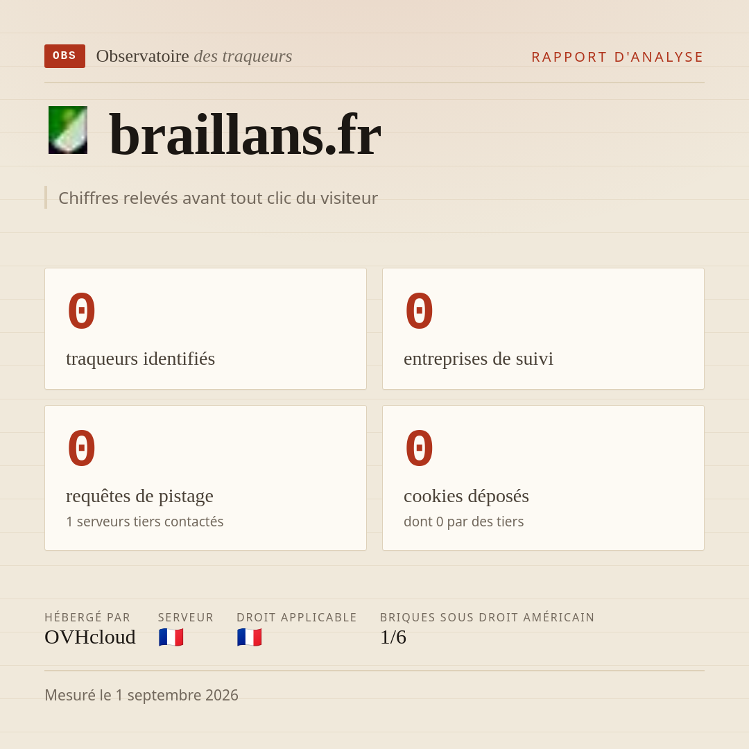 braillans.fr : 0 traqueurs identifiés, 0 entreprises de suivi, 0 requêtes de pistage. Chiffres relevés avant tout clic du visiteur.