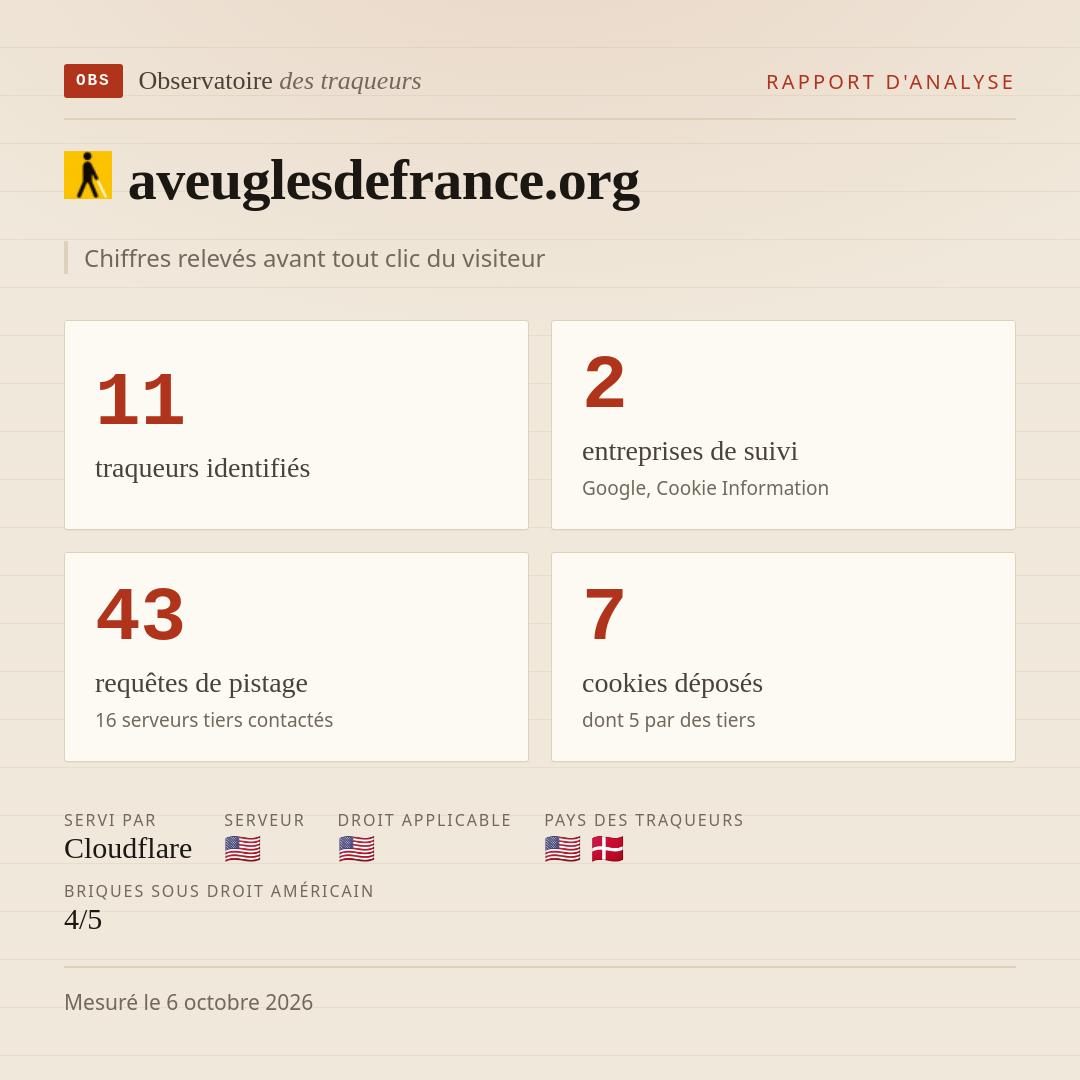 aveuglesdefrance.org : 11 traqueurs identifiés, 2 entreprises de suivi, 43 requêtes de pistage. Chiffres relevés avant tout clic du visiteur.