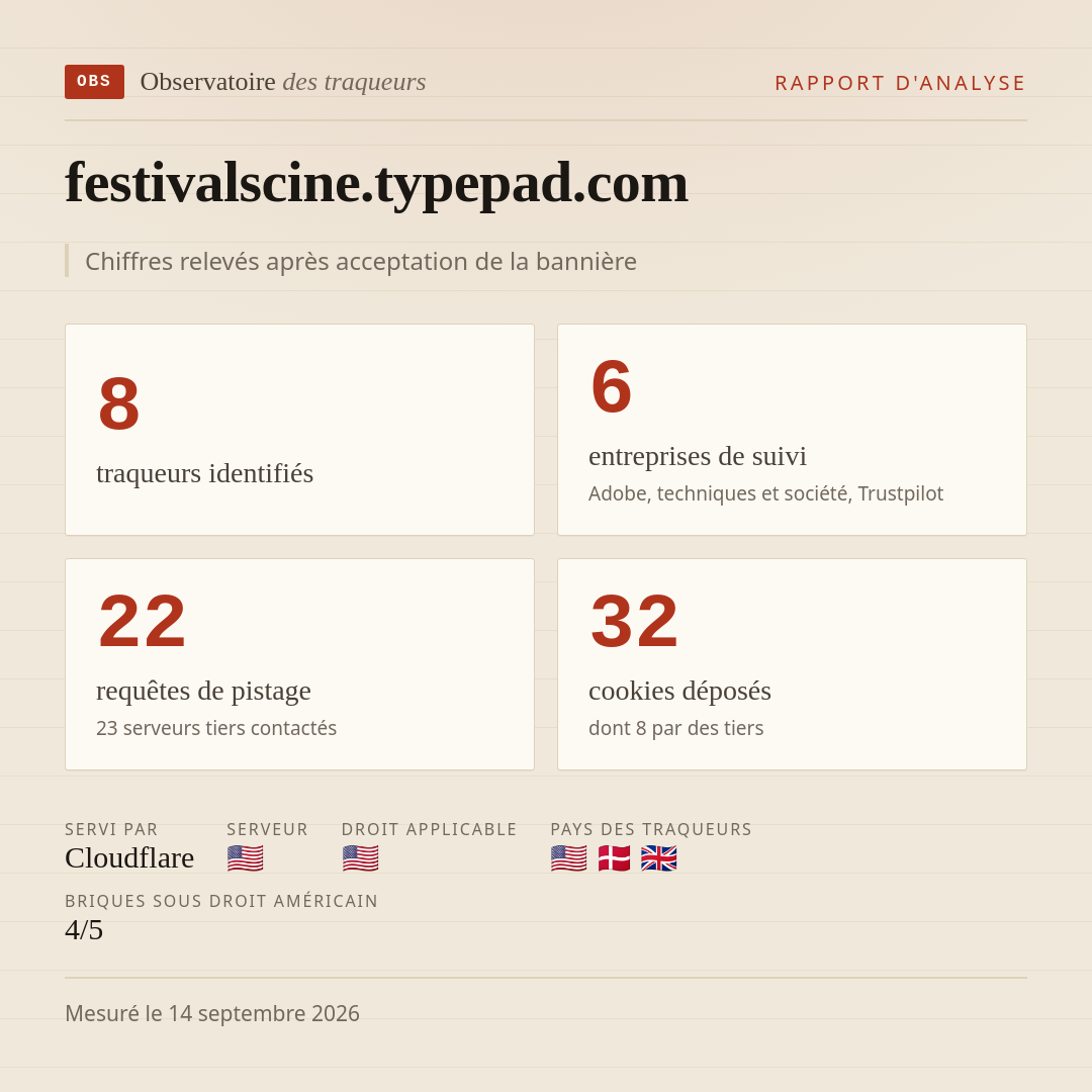 festivalscine.typepad.com : 8 traqueurs identifiés, 6 entreprises de suivi, 22 requêtes de pistage. Chiffres relevés après acceptation de la bannière.
