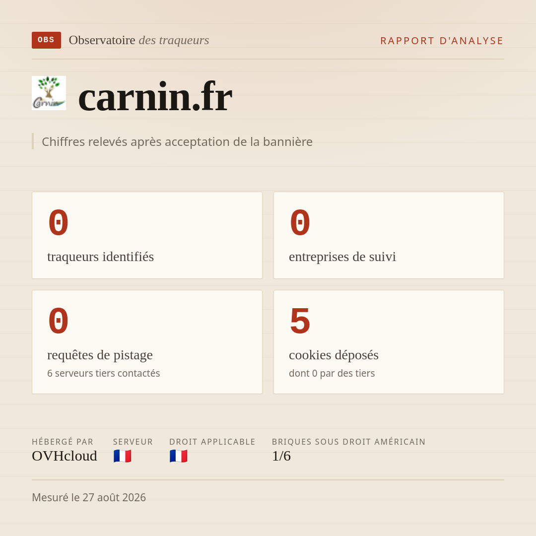 carnin.fr : 0 traqueurs identifiés, 0 entreprises de suivi, 0 requêtes de pistage. Chiffres relevés après acceptation de la bannière.