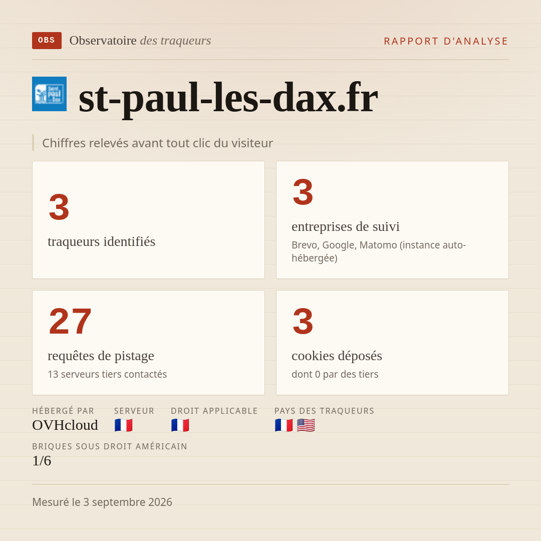 st-paul-les-dax.fr : 3 traqueurs identifiés, 3 entreprises de suivi, 27 requêtes de pistage. Chiffres relevés avant tout clic du visiteur.
