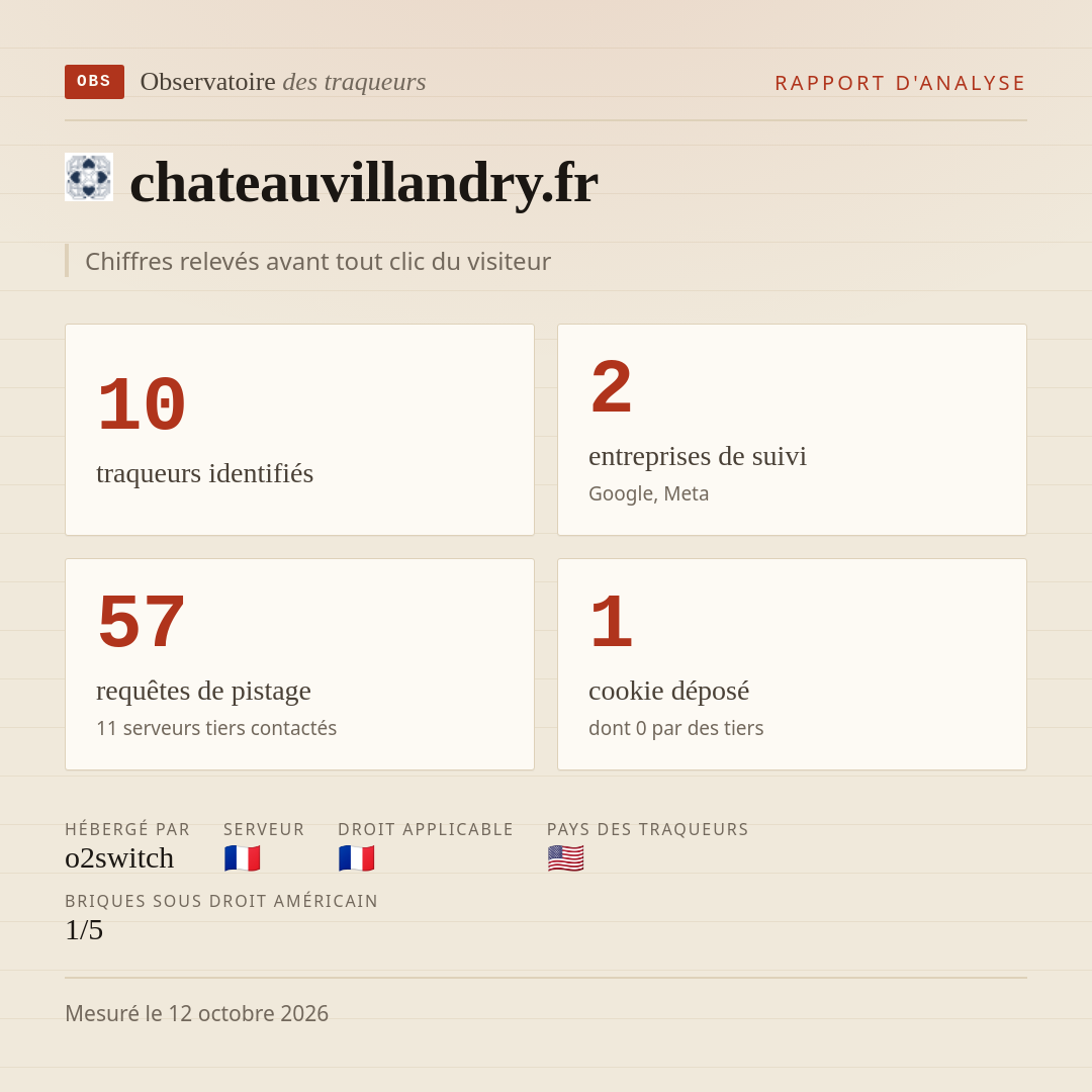 chateauvillandry.fr : 10 traqueurs identifiés, 2 entreprises de suivi, 57 requêtes de pistage. Chiffres relevés avant tout clic du visiteur.