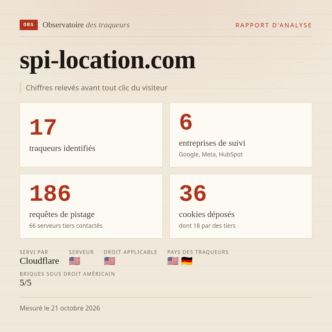 spi-location.com : 17 traqueurs identifiés, 6 entreprises de suivi, 186 requêtes de pistage. Chiffres relevés avant tout clic du visiteur.