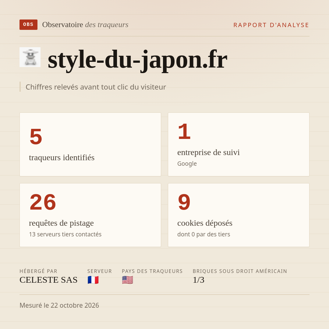 style-du-japon.fr : 5 traqueurs identifiés, 1 entreprise de suivi, 26 requêtes de pistage. Chiffres relevés avant tout clic du visiteur.