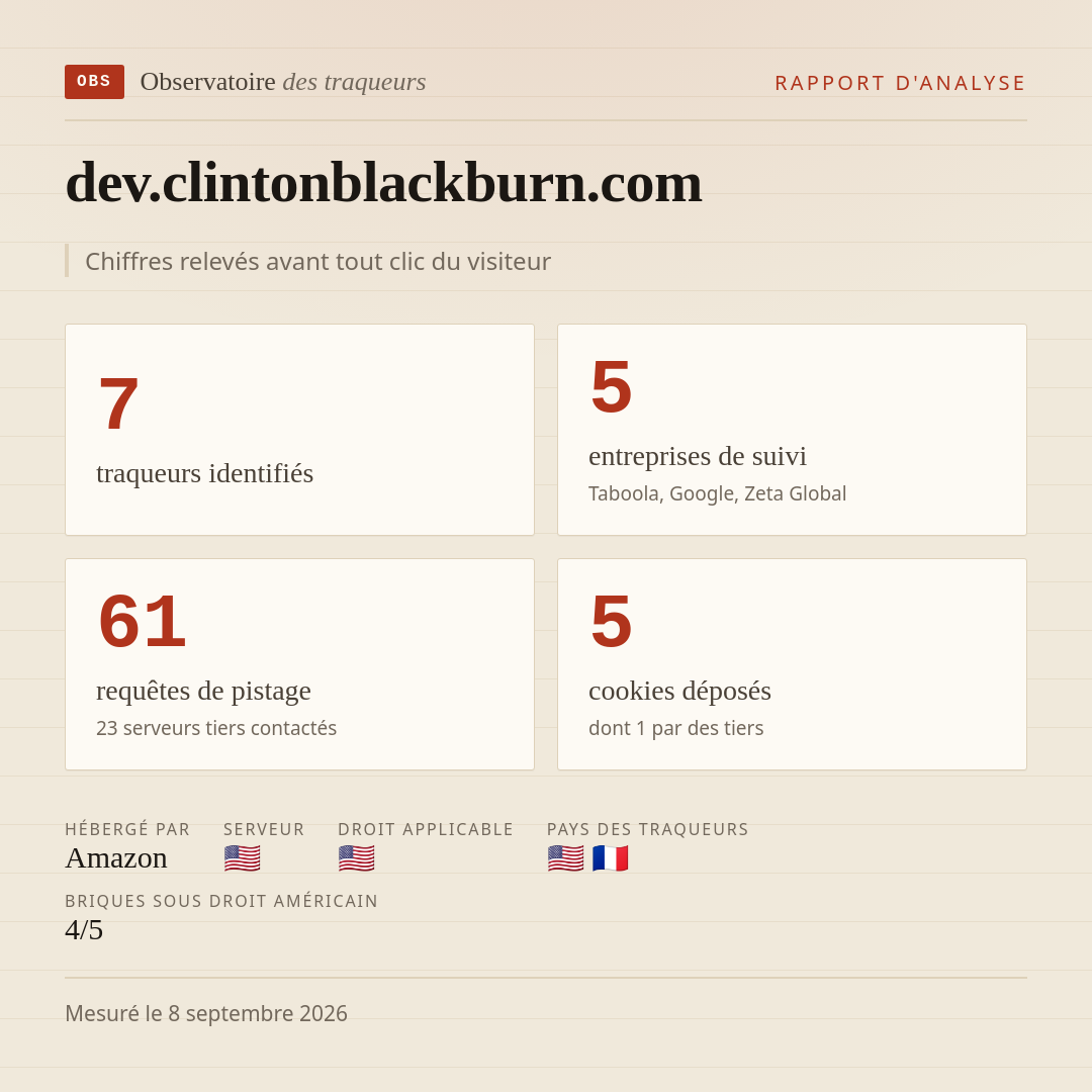 dev.clintonblackburn.com : 7 traqueurs identifiés, 5 entreprises de suivi, 61 requêtes de pistage. Chiffres relevés avant tout clic du visiteur.