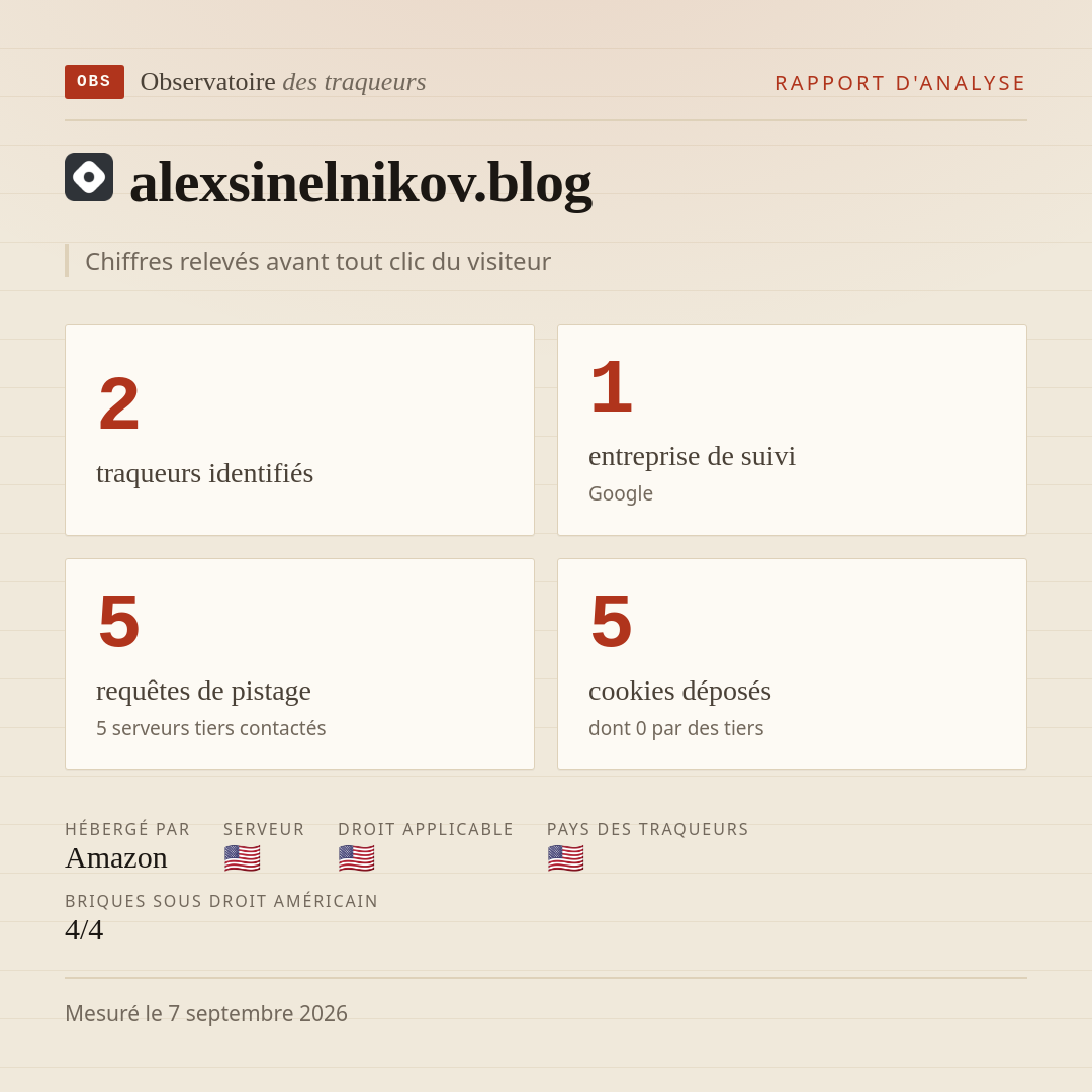 alexsinelnikov.blog : 2 traqueurs identifiés, 1 entreprise de suivi, 5 requêtes de pistage. Chiffres relevés avant tout clic du visiteur.