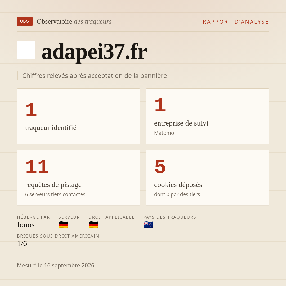 adapei37.fr : 1 traqueur identifié, 1 entreprise de suivi, 11 requêtes de pistage. Chiffres relevés après acceptation de la bannière.