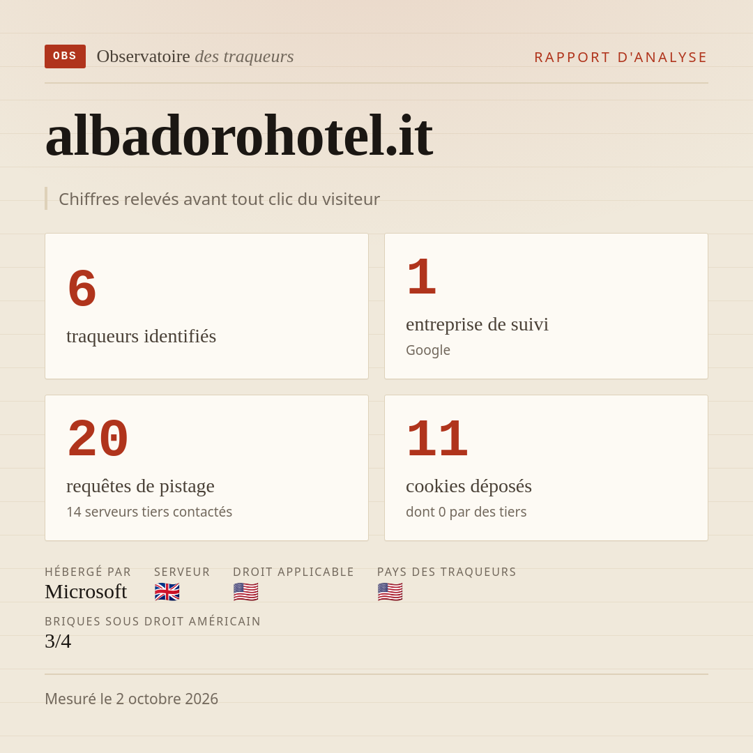 albadorohotel.it : 6 traqueurs identifiés, 1 entreprise de suivi, 20 requêtes de pistage. Chiffres relevés avant tout clic du visiteur.