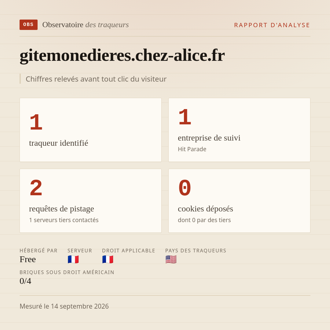 gitemonedieres.chez-alice.fr : 1 traqueur identifié, 1 entreprise de suivi, 2 requêtes de pistage. Chiffres relevés avant tout clic du visiteur.